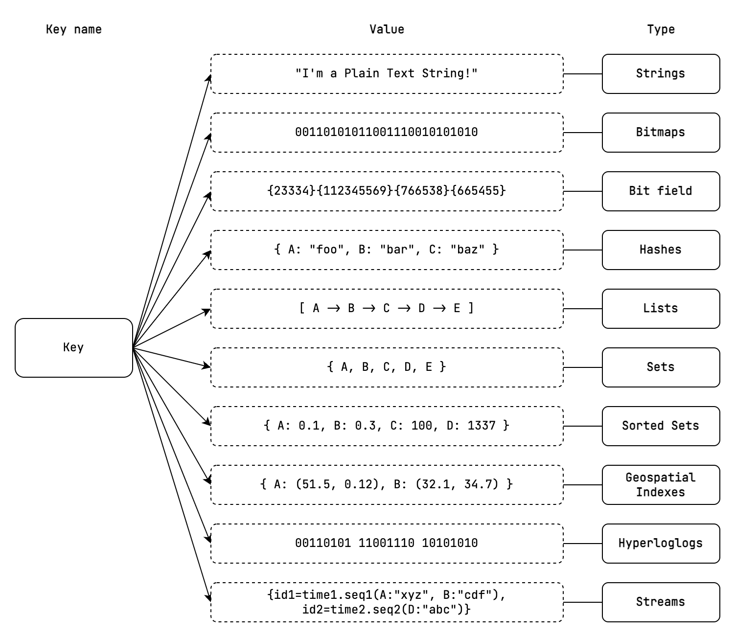 redis-data-structures