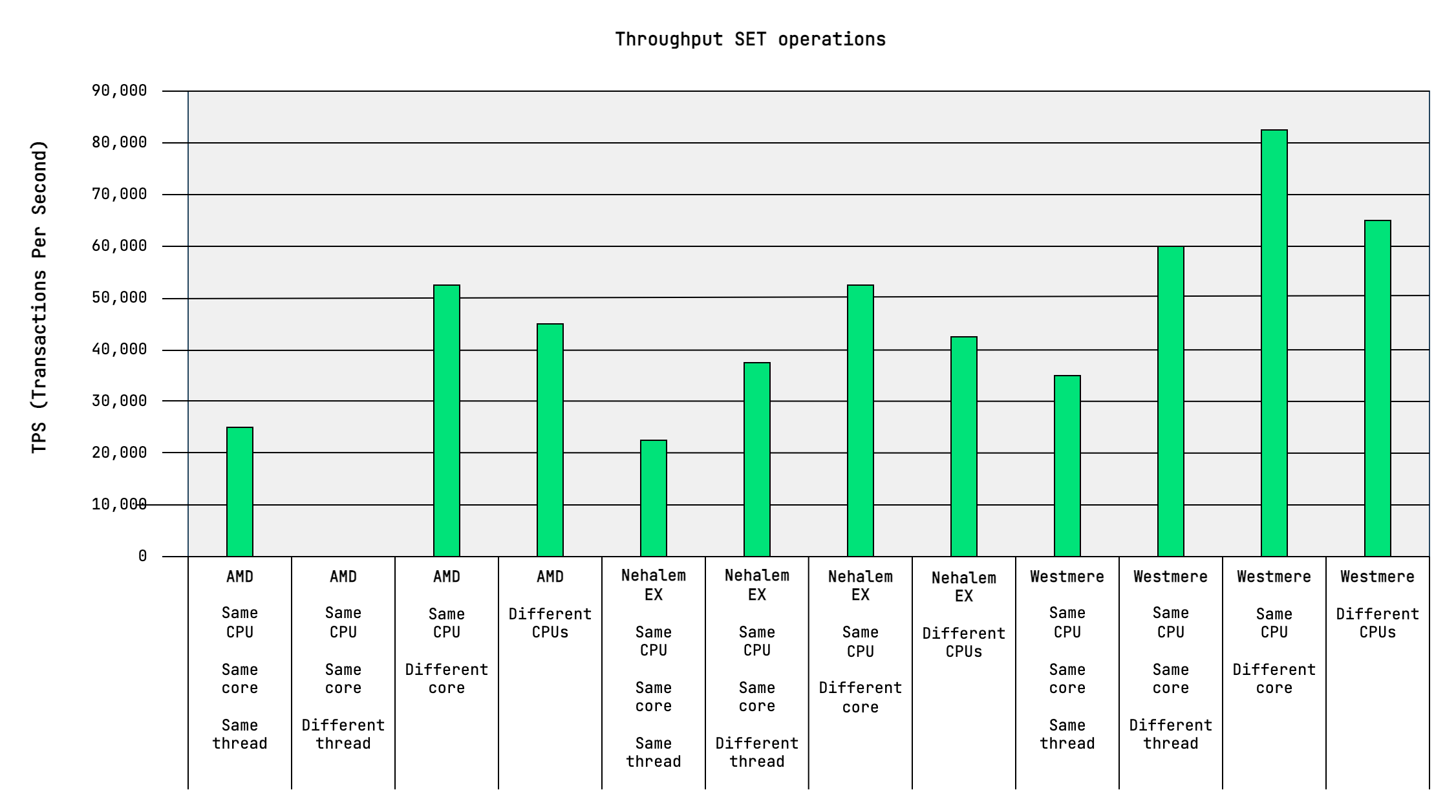 redis-performance