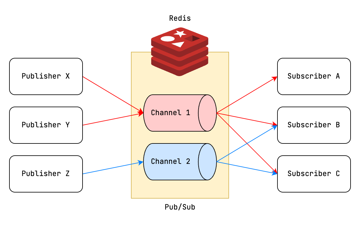 redis-pub-sub-messaging