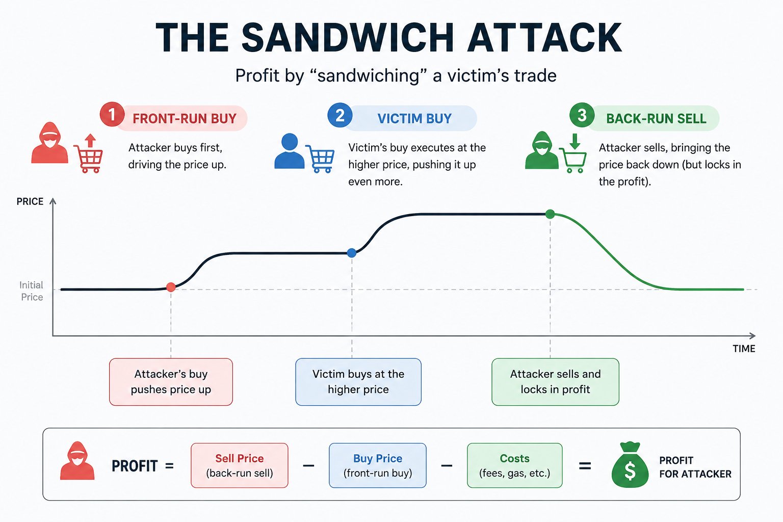 the-sandwich-attack