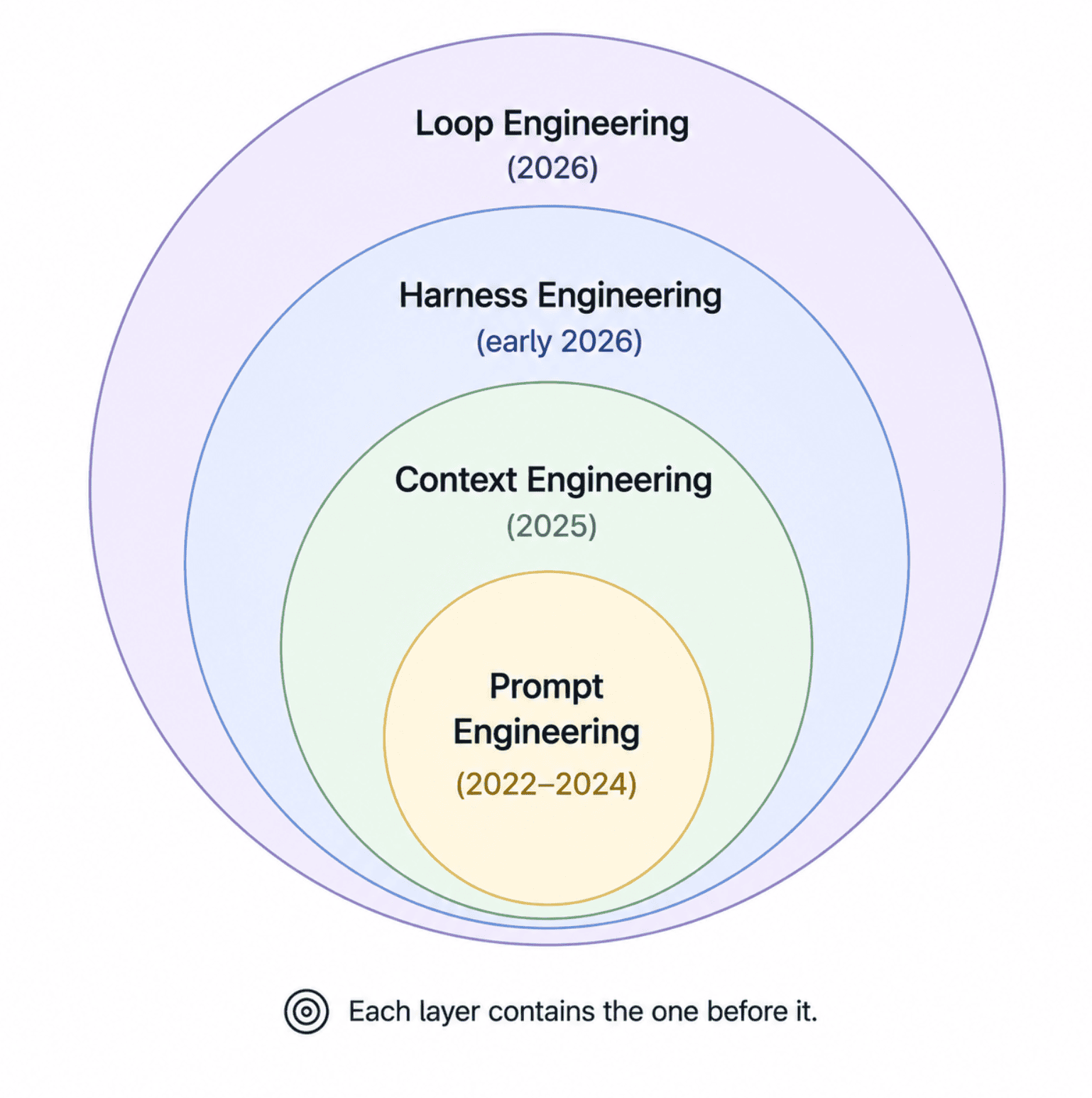 loop-engineering